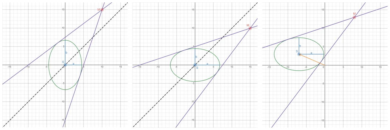 Three plots of an ellipse with two tangents through point M: original, mirrored across x = y, and shifted
