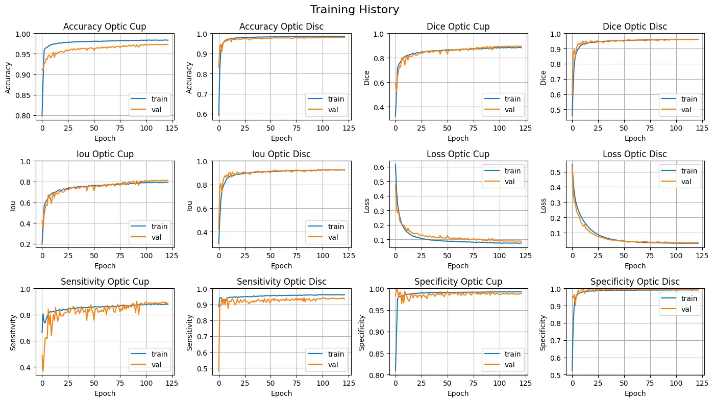 Line charts of loss and Dice score over the training epochs