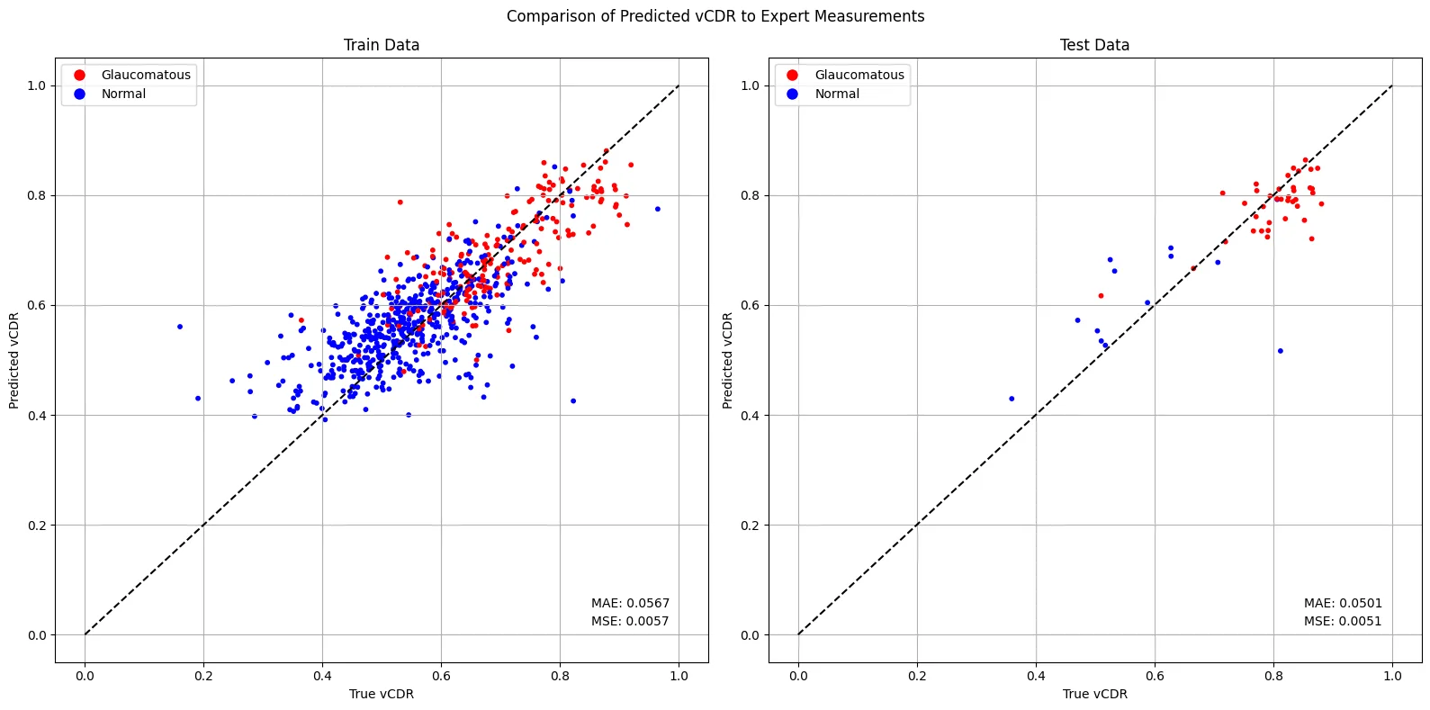 Charts comparing the predicted and the expert cup-to-disc ratio