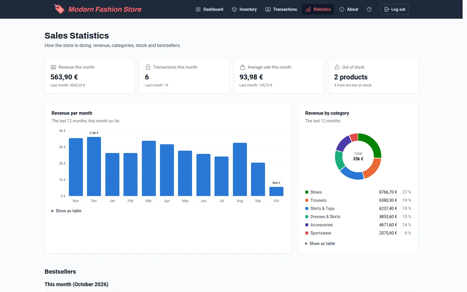 Sales statistics with monthly revenue bars and a revenue-by-category donut chart
