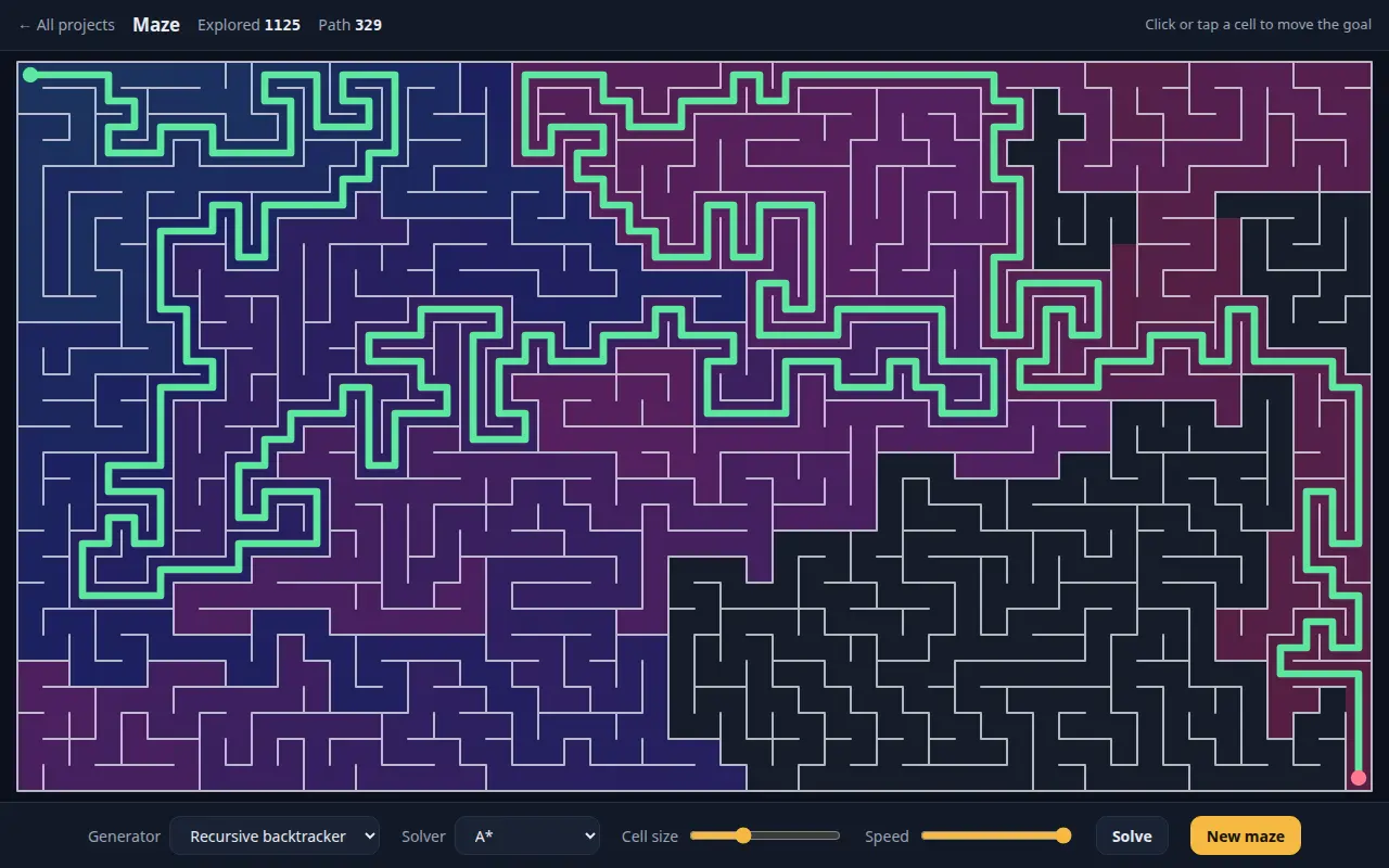 A generated maze with the explored cells colored and the shortest path drawn in green